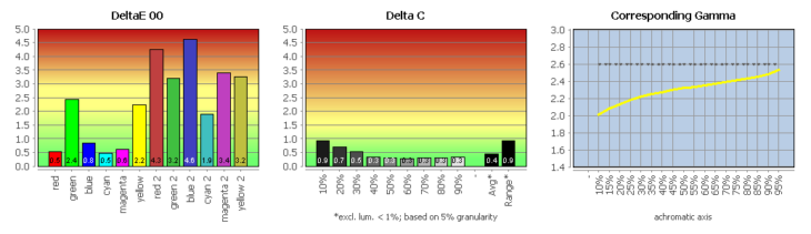 Diagramm: Farbwiedergabe in der Werkseinstellung, Bildmodus &bdquo;DCI-P3&ldquo;
