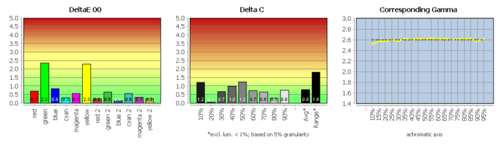 Vergleich mit DCI-P3 (farbtransformiert)