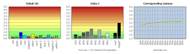 Diagramm: Vergleich mit sRGB (farbtransformiert)