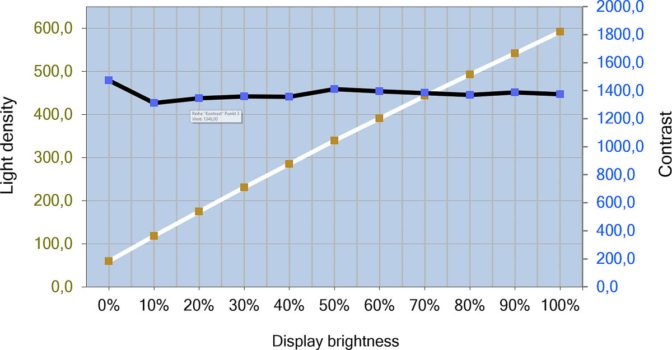 Diagramm des Helligkeits- und Kontrastverlauf vom BenQ MA320UP