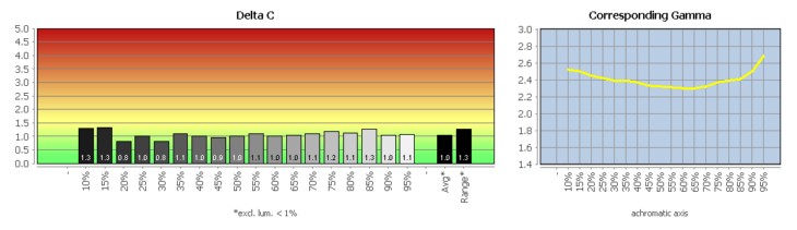 Diagramm: Graubalance in der Werkseinstellung, Bildmodus &bdquo;M-Book&ldquo;
