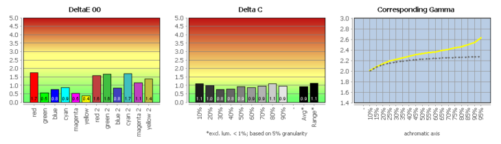 Diagramm: Farbwiedergabe in der Werkseinstellung, Bildmodus &bdquo;sRGB&ldquo;