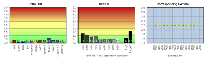Diagramm: Profilvalidierung