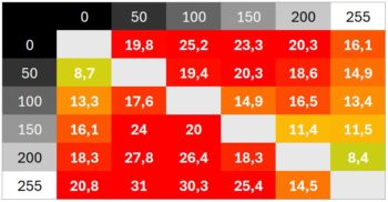 Diagramm &bdquo;Aus&ldquo;, 60 Hz: Schaltzeiten &uuml;berwiegend sehr langsam