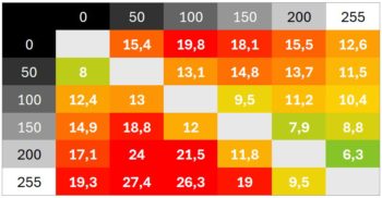 Diagramm &bdquo;Hoch&ldquo;, 60 Hz: Mittlere bis langsame Schaltzeiten