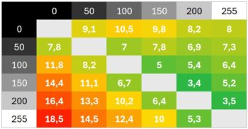 Diagramm &bdquo;Premium&ldquo;, 60 Hz: &Uuml;berwiegend gute bis mittlere Schaltzeiten, aber mit Ausrei&szlig;ern
