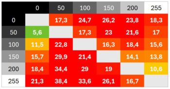 Diagramm 100 Hz (Overdrive &bdquo;Aus&ldquo;): Sehr langsame Schaltzeiten