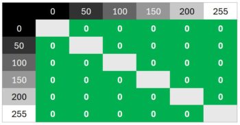 Diagramm 100 Hz (Overdrive &bdquo;Aus&ldquo;): Neutrale Abstimmung ohne &Uuml;berschwinger