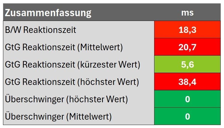 Diagramm Zusammenfassung