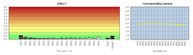 Diagramm: Graubalance in der Werkseinstellung, Bildmodus „User1“