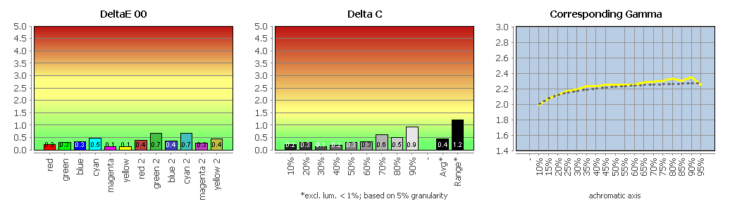 Diagramm: Vergleich mit sRGB (farbtransformiert)