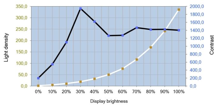 Diagramm des Helligkeits- und Kontrastverlauf
