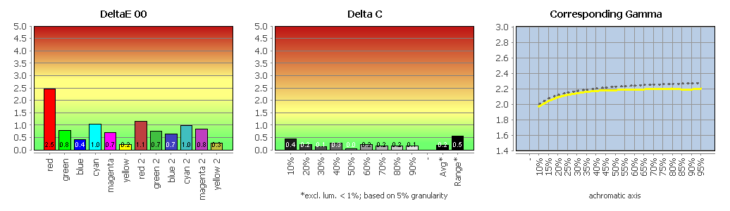 Diagramm: Farbwiedergabe in der Werkseinstellung, Bildmodus „sRGB“