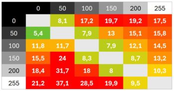 Diagramm 100 Hz (Overdrive &bdquo;Standard&ldquo;): Verbesserte Schaltzeiten