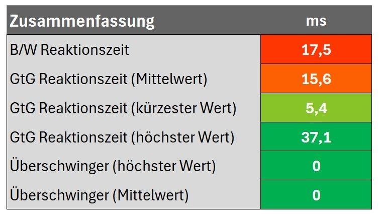 Diagramm Zusammenfassung