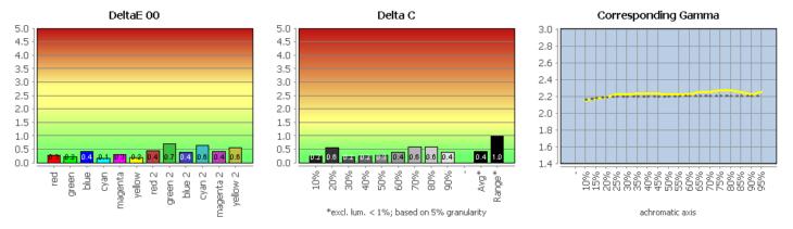 Diagramm: Profilvalidierung