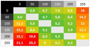 Diagramm 100 Hz (Overdrive &bdquo;Verbessert&ldquo;): Deutlich verbesserte Schaltzeiten