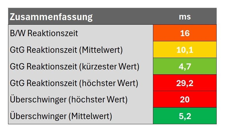 Diagramm Zusammenfassung