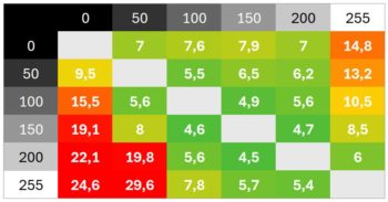 Diagramm 100 Hz (Overdrive &bdquo;Erweitert&ldquo;): Nur leicht verbesserte Reaktionszeiten