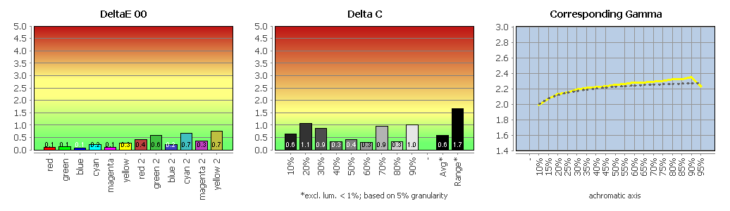 Diagramm: Vergleich mit sRGB (farbtransformiert)