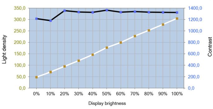 Diagramm vom Helligkeits- und Kontrastverlauf des IPS-Panels