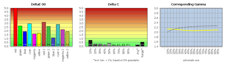 Diagramm: Farbwiedergabe in der Werkseinstellung, Vergleich mit &bdquo;sRGB&ldquo;
