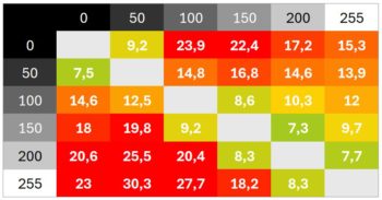 Diagramm 100 Hz (Overdrive &bdquo;Standard&ldquo;): Langsame Schaltzeiten