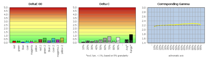 Diagramm: Profilvalidierung