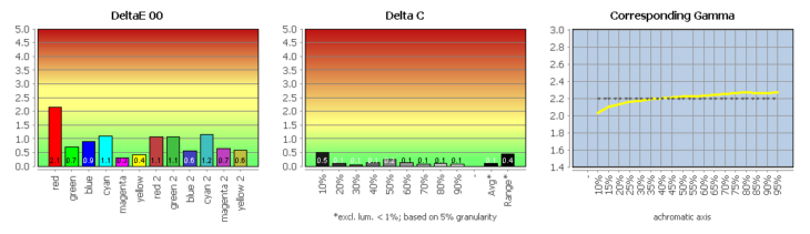 Diagramm: Farbwiedergabe in der Werkseinstellung, Bildmodus &bdquo;Adobe RGB&ldquo;