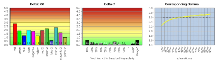 Diagramm: Farbwiedergabe in der Werkseinstellung, Bildmodus &bdquo;DCI-P3&ldquo;