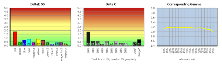 Diagramm: Vergleich der Adobe-RGB-Emulation mit Adobe RGB