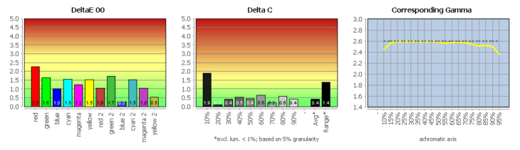 Diagramm: Vergleich der DCI-P3-Emulation mit DCI-P3