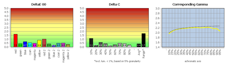 Diagramm: Vergleich der sRGB-Emulation mit sRGB