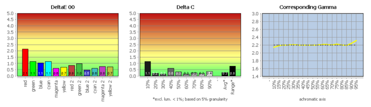 Diagramm: Vergleich mit Adobe RGB (farbtransformiert)