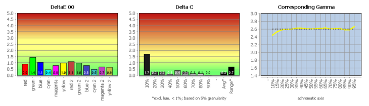 Vergleich mit DCI-P3 (farbtransformiert)