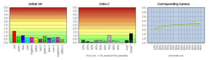 Diagramm: Vergleich mit sRGB (farbtransformiert)