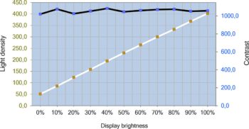 Helligkeits- und Kontrastverlauf des BenQ PD2770U – ohne Gleichförmigkeitskorrektur