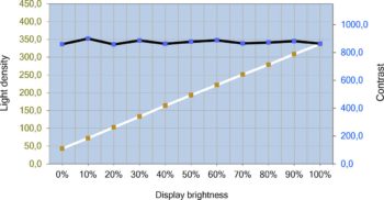 Helligkeits- und Kontrastverlauf des BenQ PD2770U – mit Gleichförmigkeitskorrektur„Helligkeit“