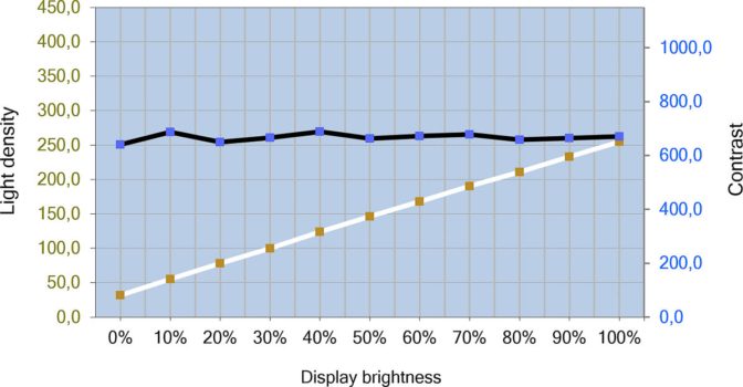 Helligkeits- und Kontrastverlauf des BenQ PD2770U – mit Gleichförmigkeitskorrektur „Uniformity“