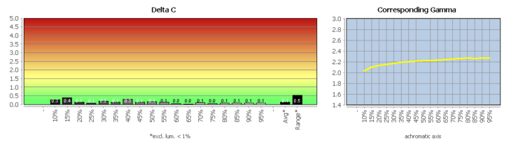 Diagramm: Graubalance in der Werkseinstellung, Bildmodus &bdquo;Adobe RGB&ldquo;