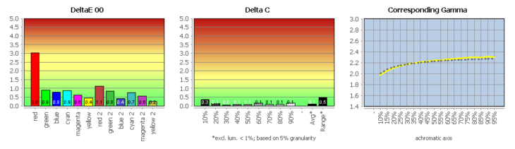 Diagramm: Farbwiedergabe in der Werkseinstellung, Bildmodus &bdquo;sRGB&ldquo;