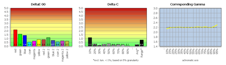 Diagramm: Profilvalidierung