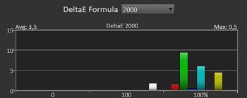 Delta E der Prim&auml;r- und Sekund&auml;rfarben kalibriert