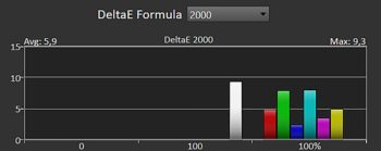 Delta E der Prim&auml;r- und Sekund&auml;rfarben ab Werk