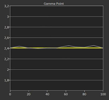 Gamma 2,4 kalibriert