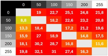 Diagramm „Aus“, 60 Hz: Schaltzeiten überwiegend sehr langsam