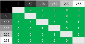 Diagramm „Aus“, 60 Hz: Minimale Überschwinger