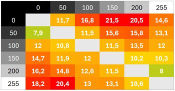 Diagramm „Hoch“, 60 Hz: Mittlere bis langsame Schaltzeiten