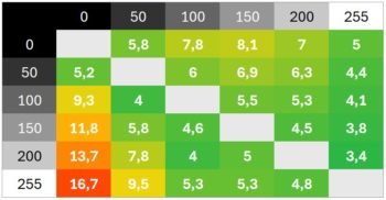 Diagramm „Premium“, 60 Hz: Überwiegend gute Schaltzeiten mit wenigen Ausreißern