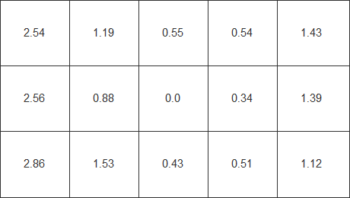 Diagramm der Farbhomogenit&auml;t in Delta C